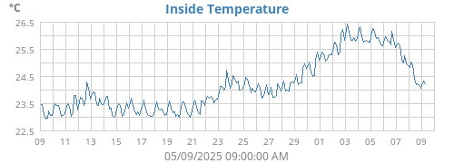 Inside Temperature
