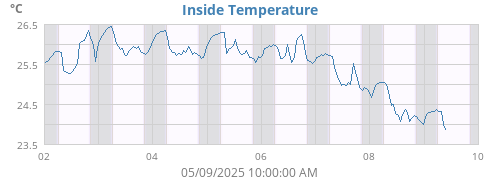 Inside Temperature