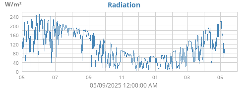 Radiation