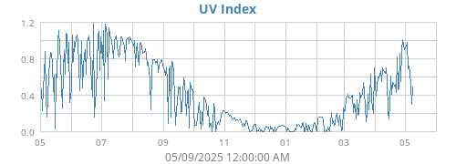 UV Index